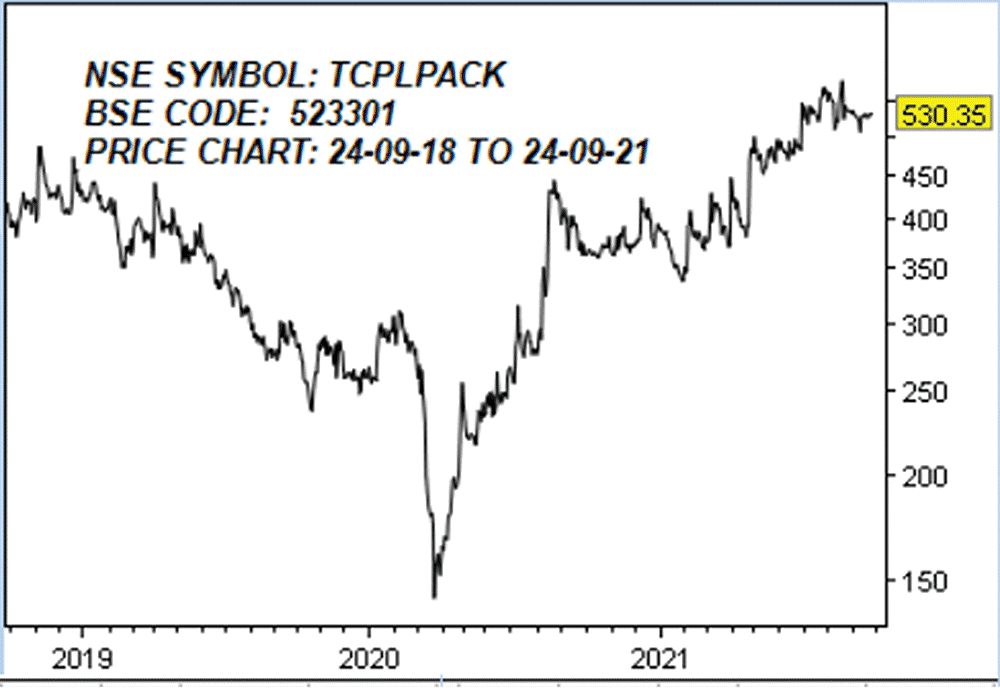 டி.சி.பி.எல் பேக்கேஜிங் லிமிடெட்! (NSE SYMBOL: TCPLPACK, BSE CODE: 523301)
