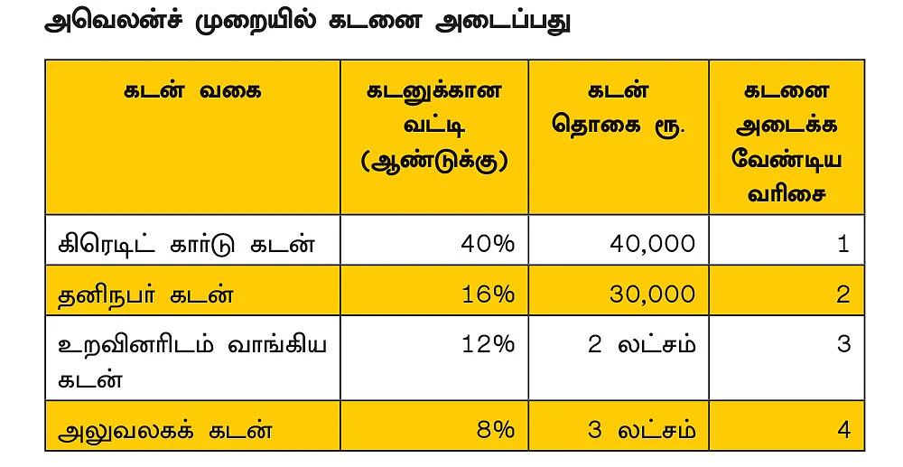 கழுத்தை நெரிக்கும் கடன் சுமை...
மீண்டு வரும் வழிகள்..!
