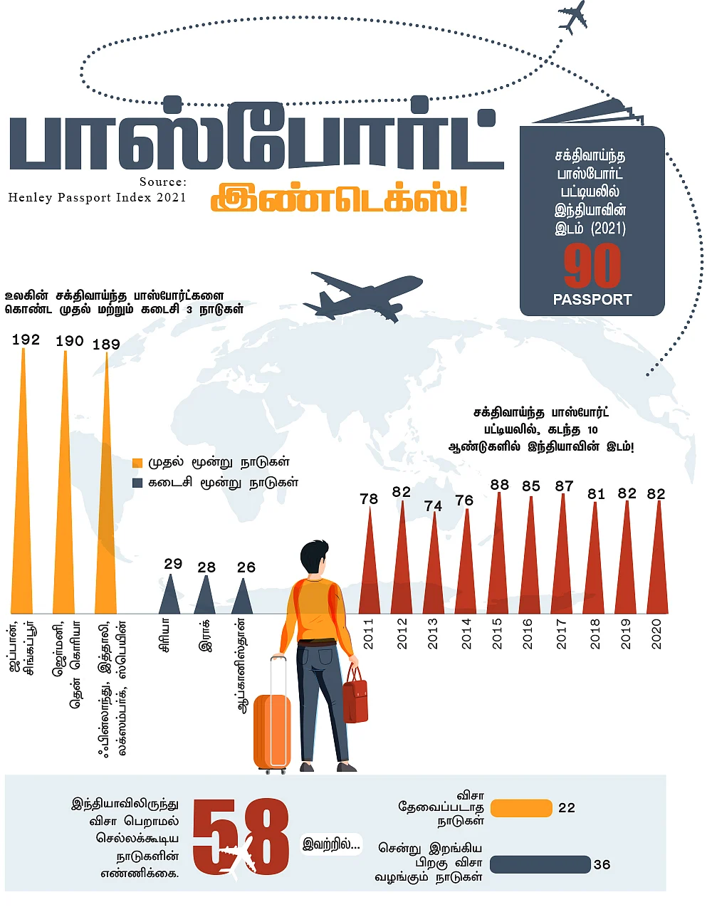 பாஸ்போர்ட் இண்டெக்ஸ்!