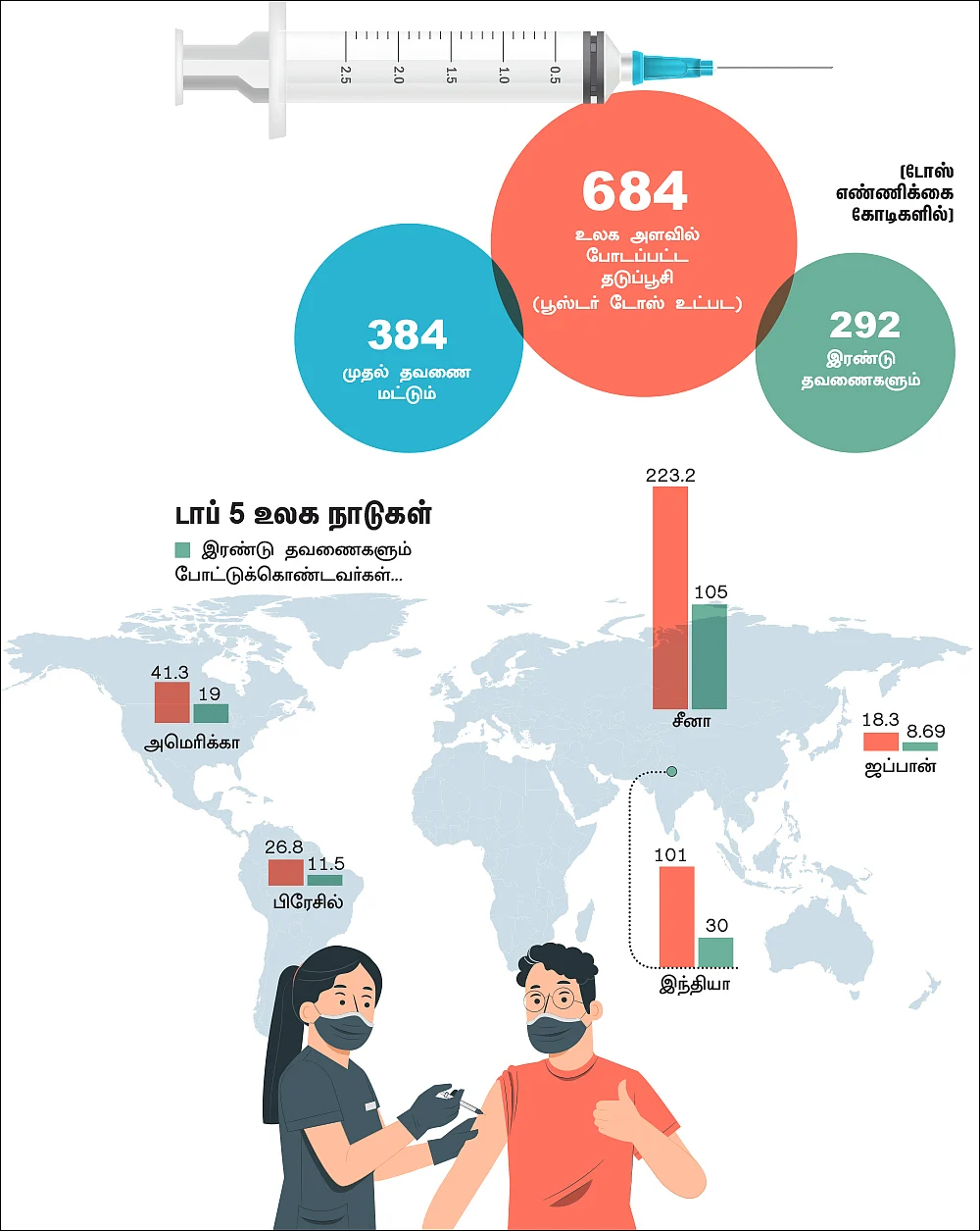 தடுப்பூசி... 100 கோடி டோஸ்கள்!