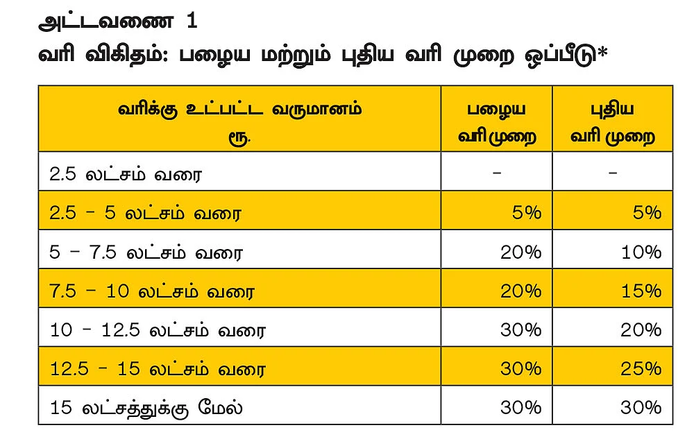 பழைய வரி முறை... புதிய வரி முறை... உங்களுக்கு ஏற்றது எது?