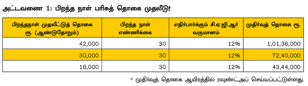அட்டவணை 1