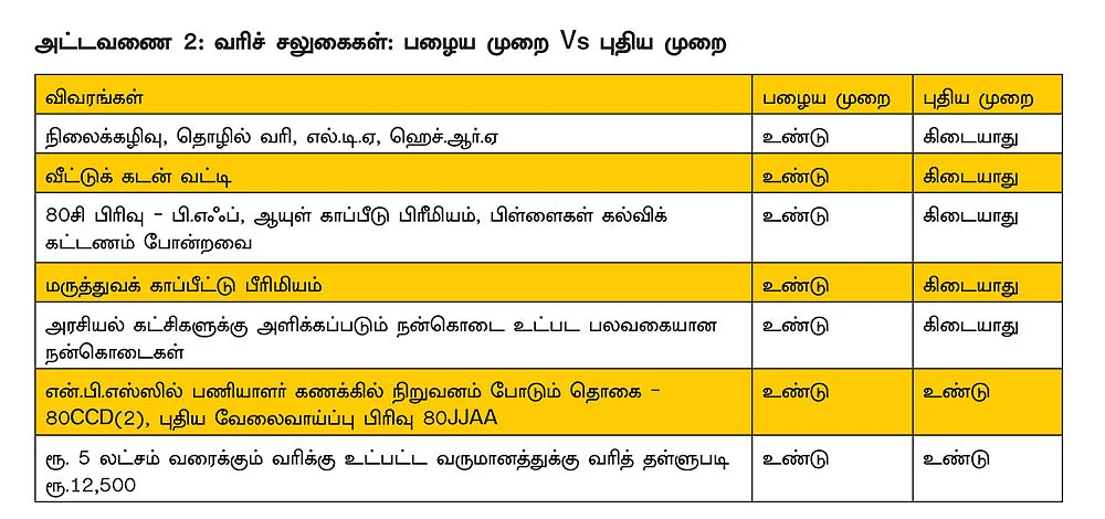 பழைய வரி முறை... புதிய வரி முறை... உங்களுக்கு ஏற்றது எது?