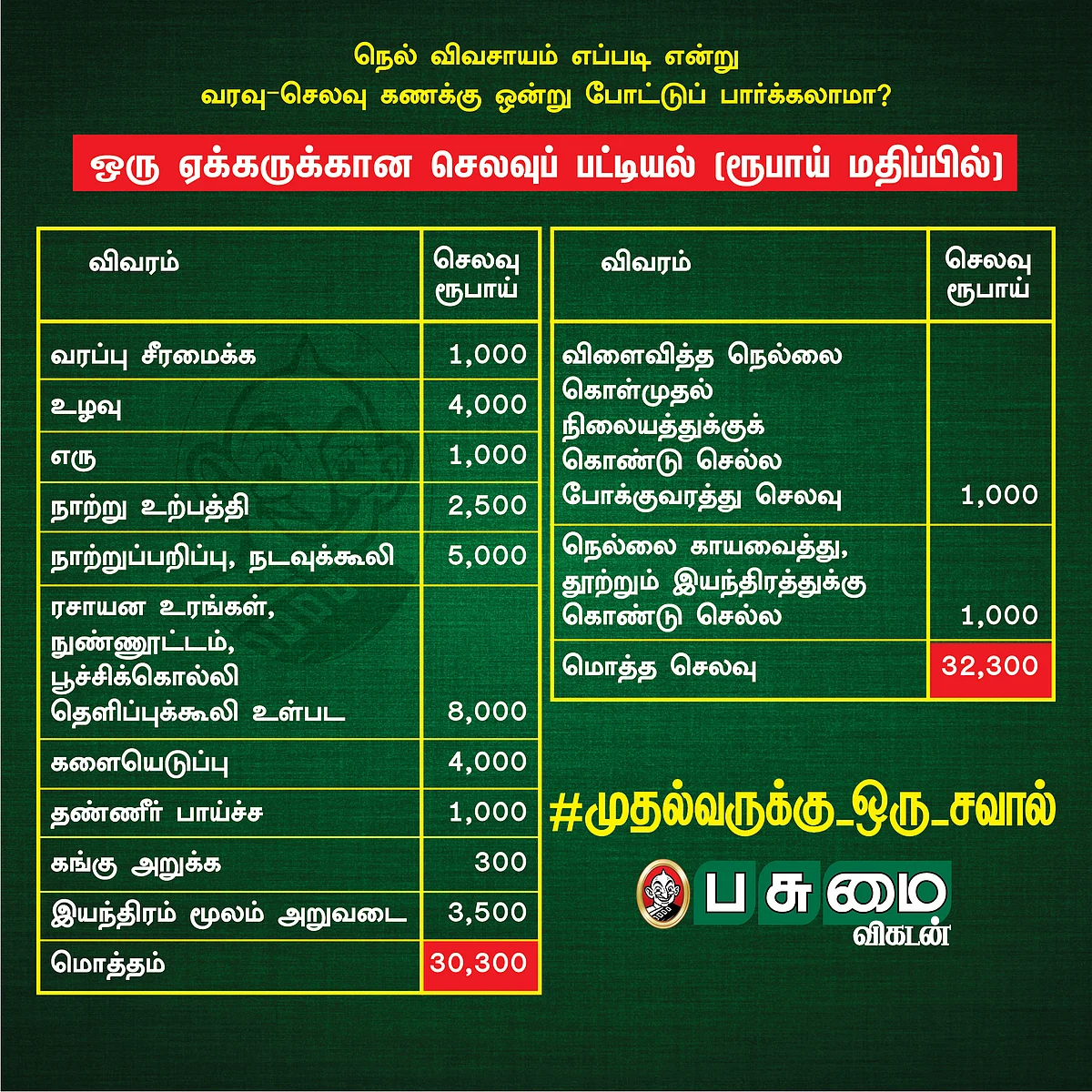 ஒரு ஏக்கருக்கான செலவுப் பட்டியல்