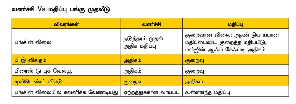 குரோத் ஸ்டாக்ஸ் Vs வேல்யூ ஸ்டாக்ஸ் பங்குகளைத் தேர்ந்தெடுக்க உதவும் பளிச் டெக்னிக்!