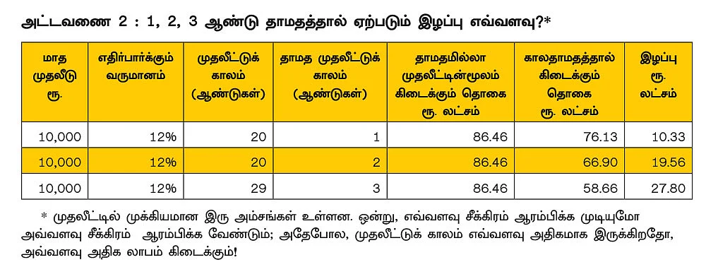 முதலீடு, காப்பீடு, கடன்... கொஞ்சம் தாமதம்... நிறைய இழப்பு! நிஜம் சொல்லும் பணக் கணக்கு