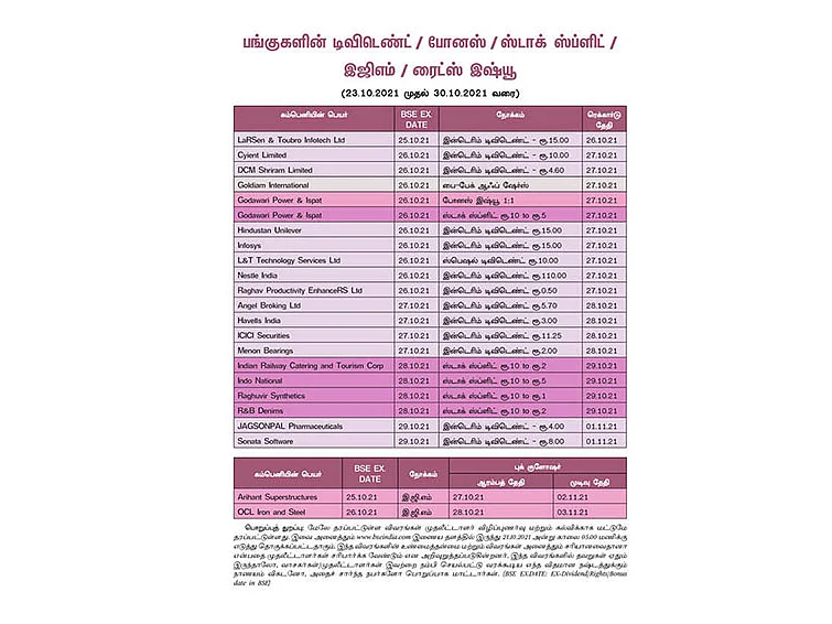 பங்குகளின் டிவிடெண்ட் / போனஸ்/ ஸ்டாக் ஸ்ப்ளிட் / இஜிஎம் / ரைட்ஸ் இஷ்யூ