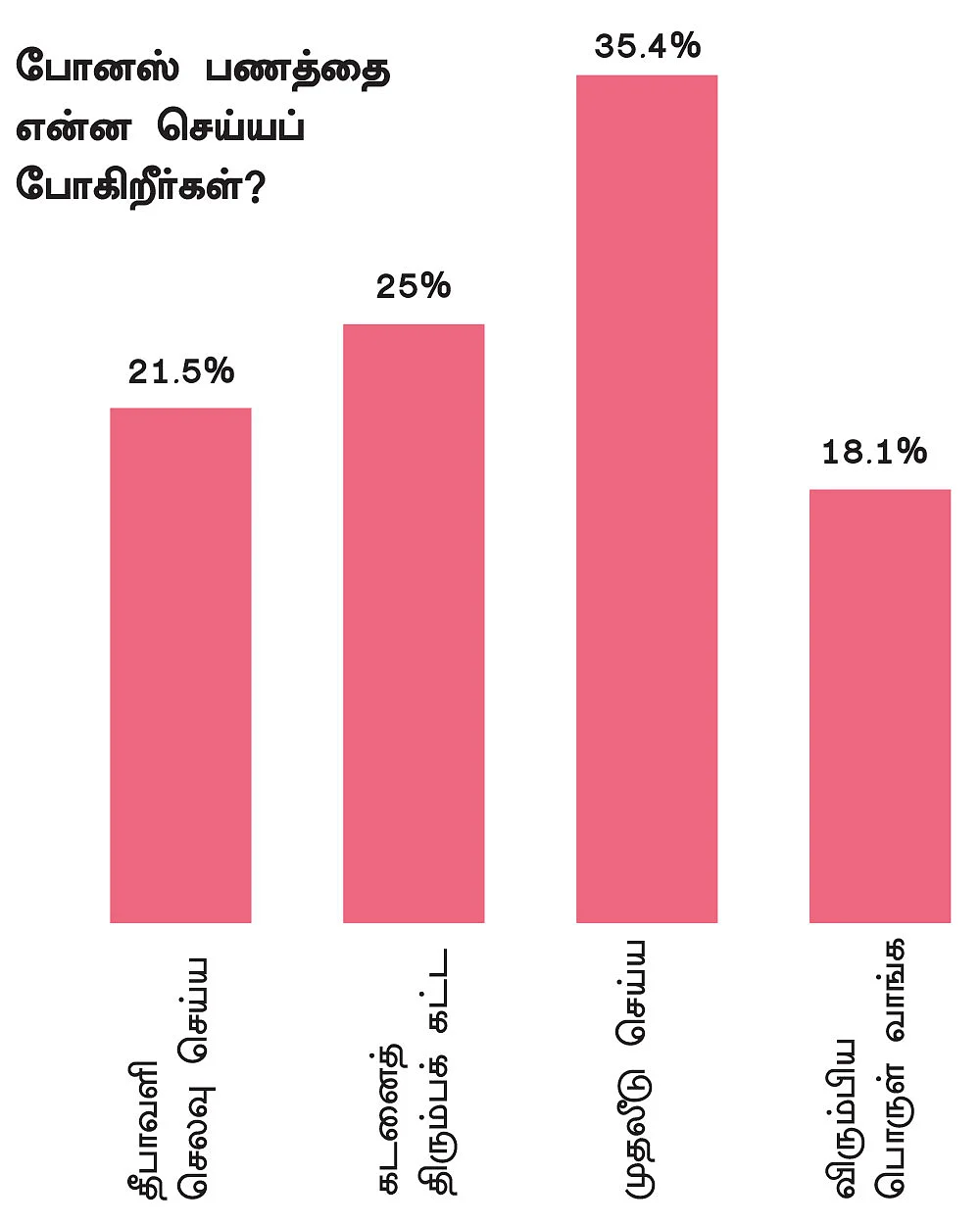 தீபாவளி போனஸ்... ஆக்கபூர்வமாகப் பயன்படுத்துவது எப்படி?