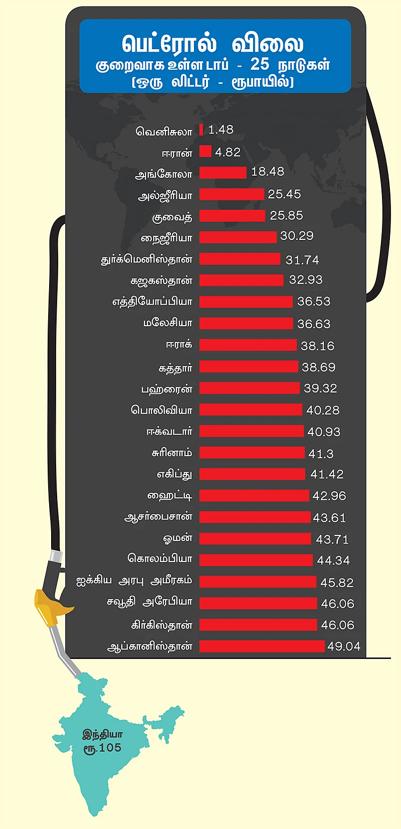 இந்தியாவுக்கு வருமா ஒரு ரூபாய் பெட்ரோல்?
