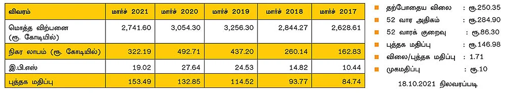 ஜே.கே பேப்பர் லிமிடெட்! (NSE SYMBOL: JKPAPER BSE CODE: 532162)
