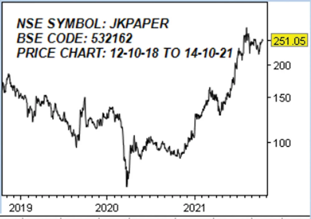 ஜே.கே பேப்பர் லிமிடெட்! (NSE SYMBOL: JKPAPER BSE CODE: 532162)