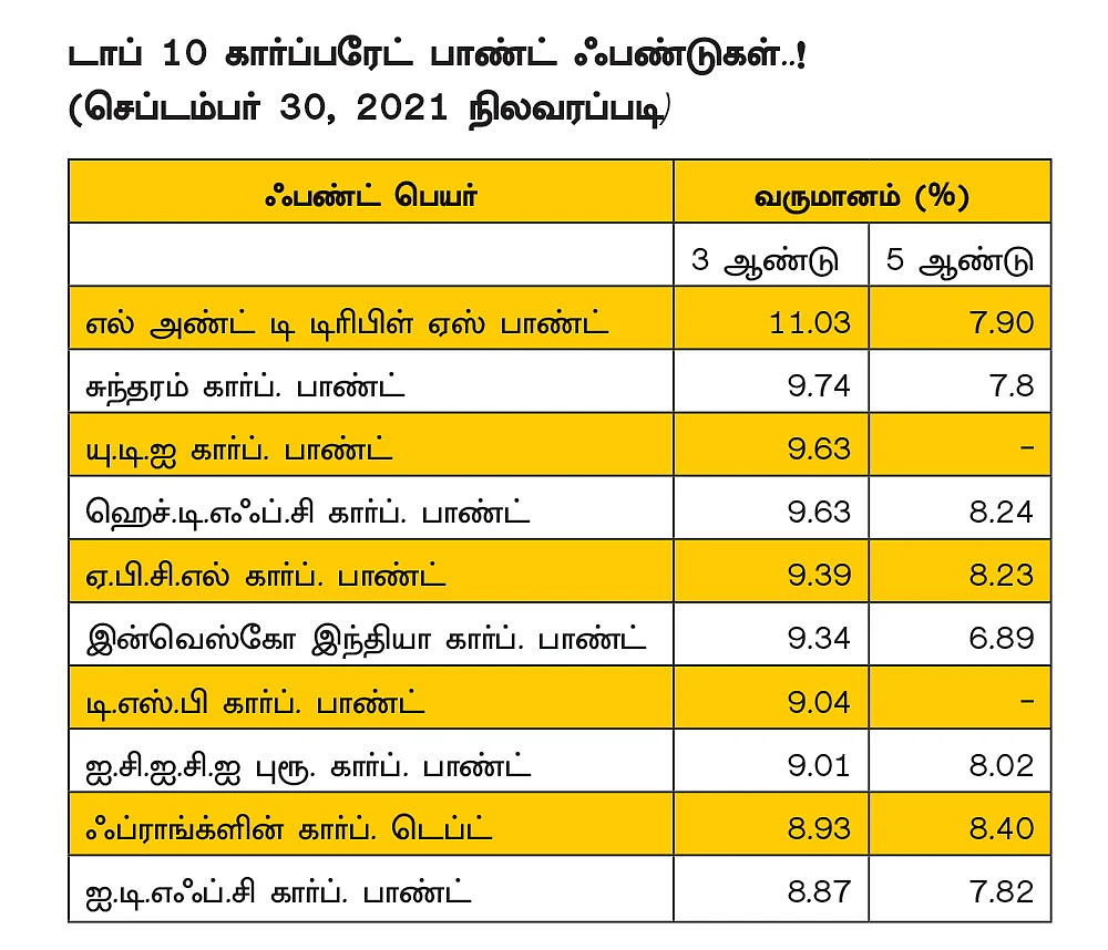 கார்ப்பரேட் பாண்ட் ஃபண்டுகள்...
யாருக்கு ஏற்றவை..?