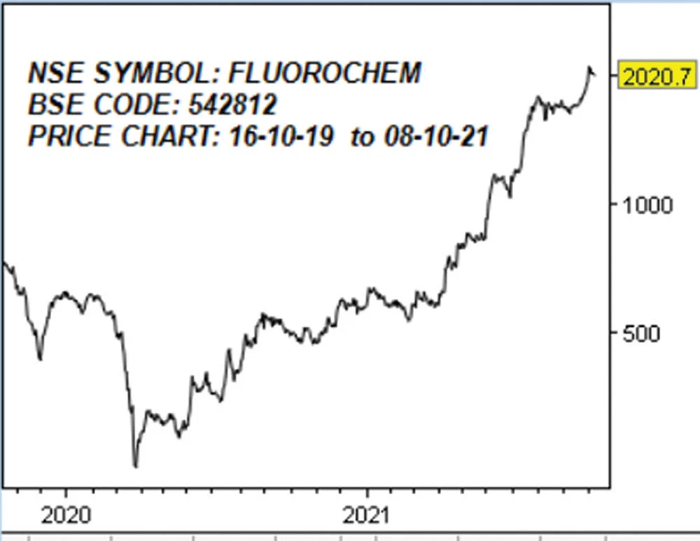 குஜராத் ஃபுளூரோ கெமிக்கல்ஸ் லிமிடெட்! (NSE SYMBOL: FLUOROCHEM, BSE CODE: 542812)