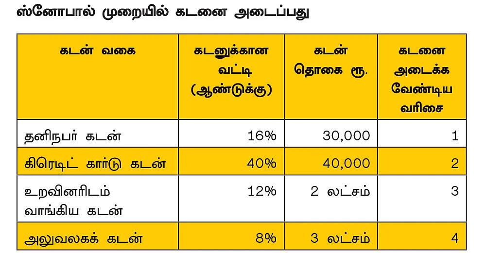 கழுத்தை நெரிக்கும் கடன் சுமை...
மீண்டு வரும் வழிகள்..!