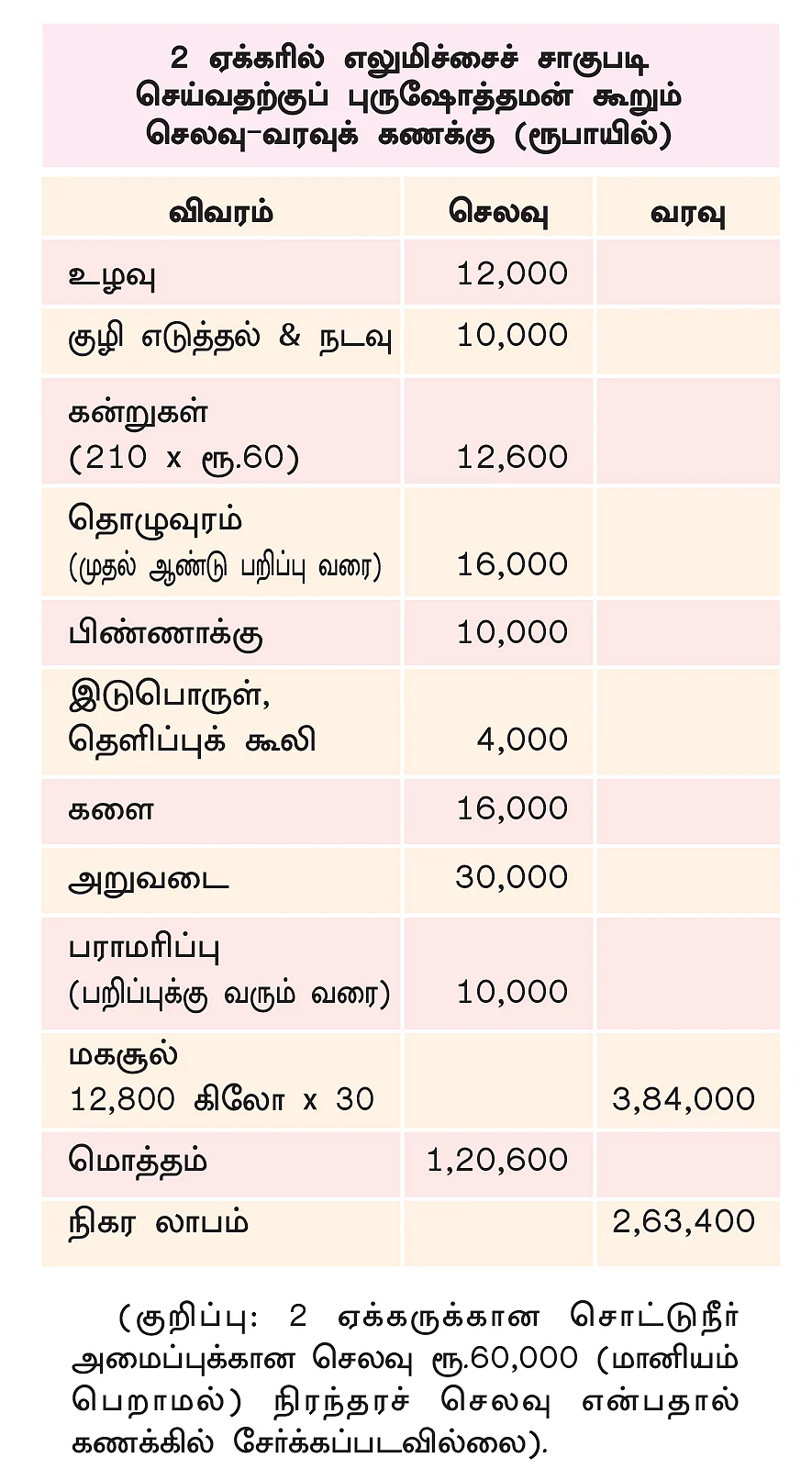 செலவு-வரவு கணக்கு