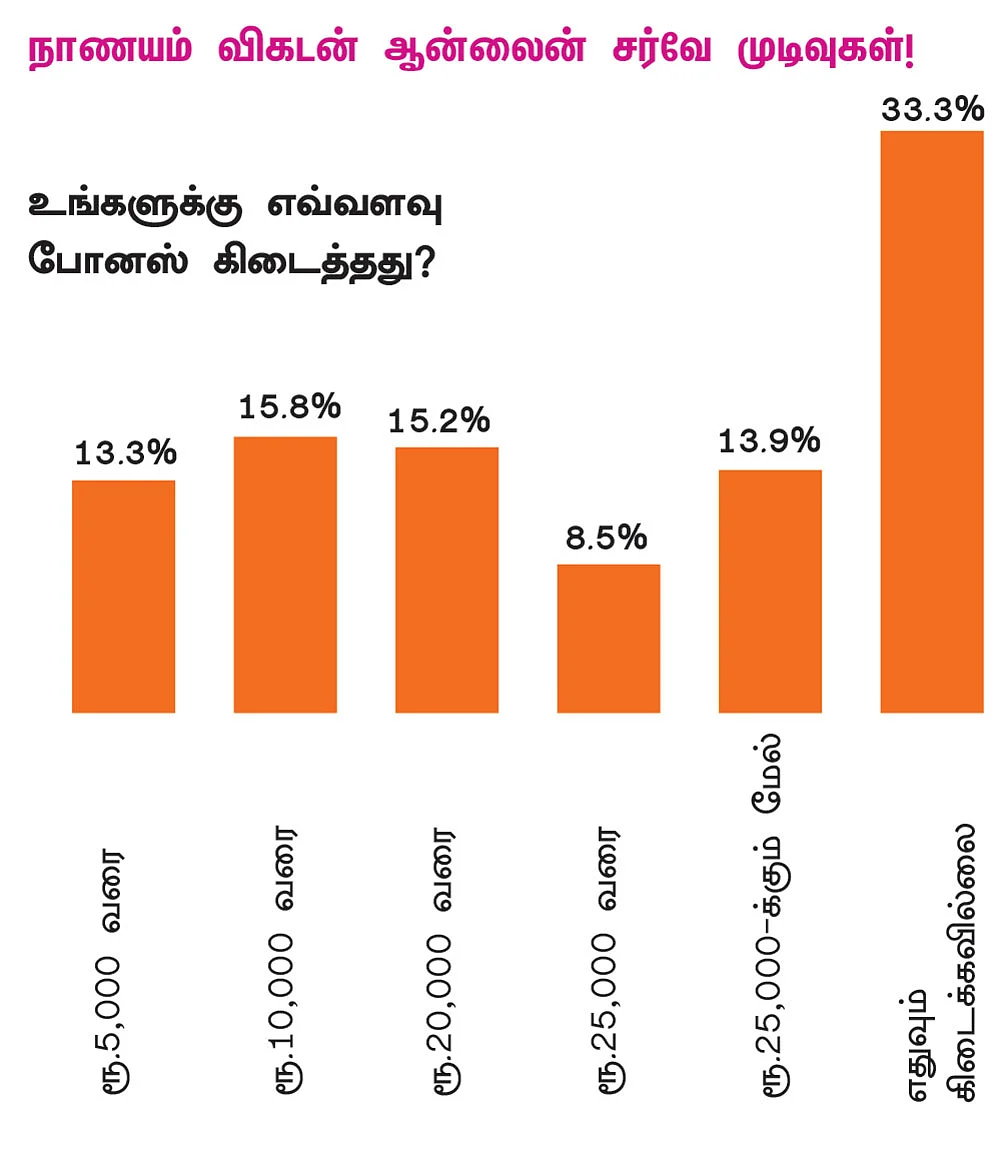 தீபாவளி போனஸ்... ஆக்கபூர்வமாகப் பயன்படுத்துவது எப்படி?