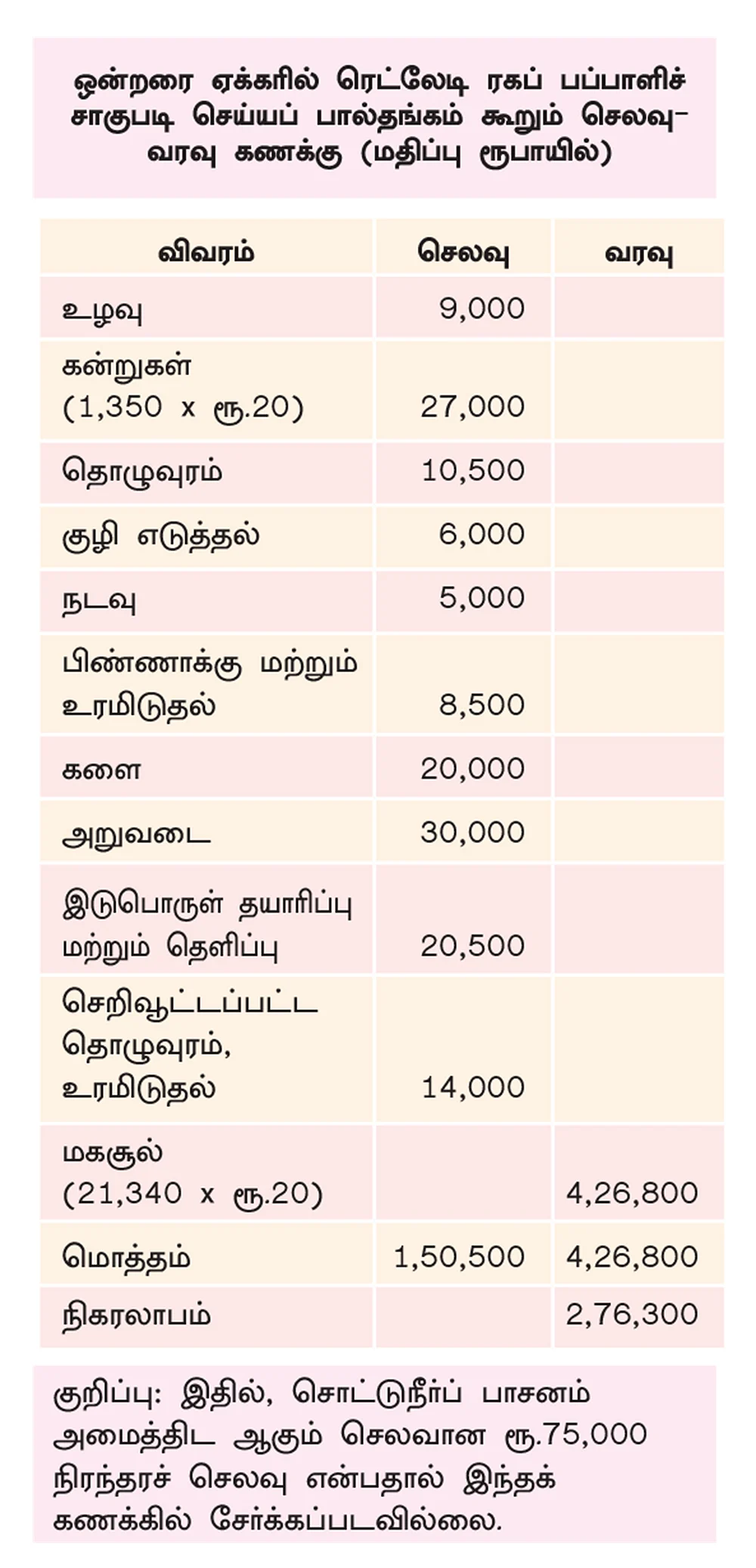 செலவு/வரவு கணக்கு