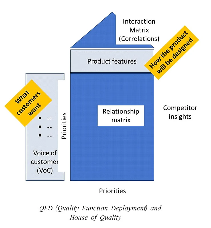 QFD (Quality Function Deployment) and
House of Quality
