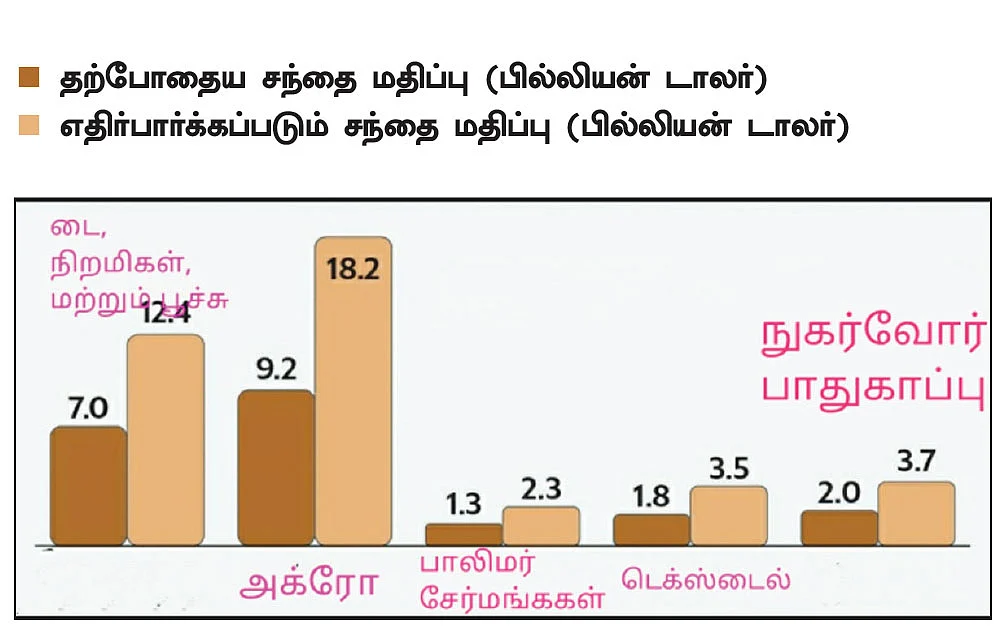 ஸ்பெஷாலிட்டி கெமிக்கல்ஸ் பங்குகள்... இனியும் முதலீடு செய்யலாமா?