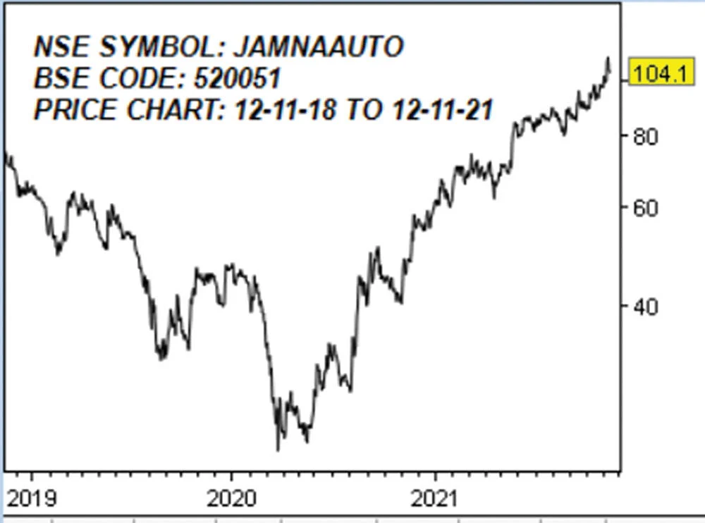 ஜம்னா ஆட்டோ இண்டஸ்ட்ரீஸ் லிமிடெட்! (NSE SYMBOL: JAMNAAUTO,
BSE CODE: 520051)