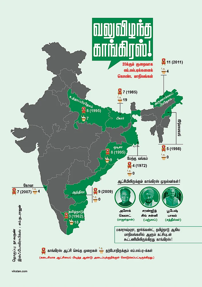 கட்சித்தாவல்... உட்கட்சிப்பூசல்... கூண்டோடு ராஜினாமா... கரையும் காங்கிரஸ்!