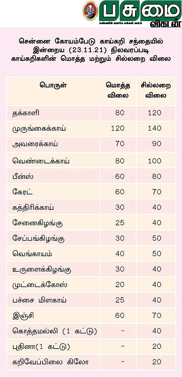 காய்கறிகளின் விலை விவரம்