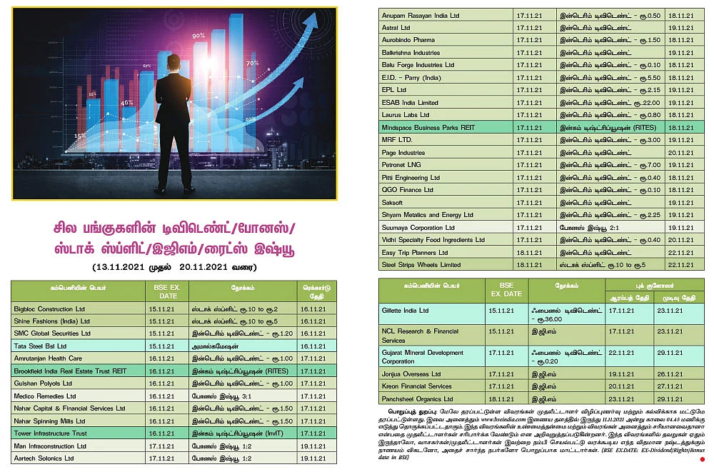 சில பங்குகளின் டிவிடெண்ட்/போனஸ்/ஸ்டாக் ஸ்ப்ளிட்/இஜிஎம்/ரைட்ஸ் இஷ்யூ