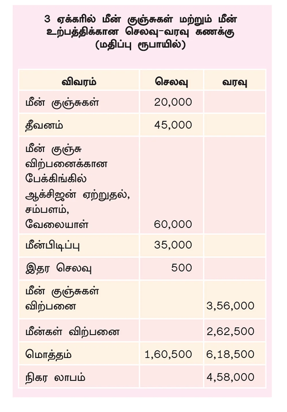 செலவு/வரவு கணக்கு