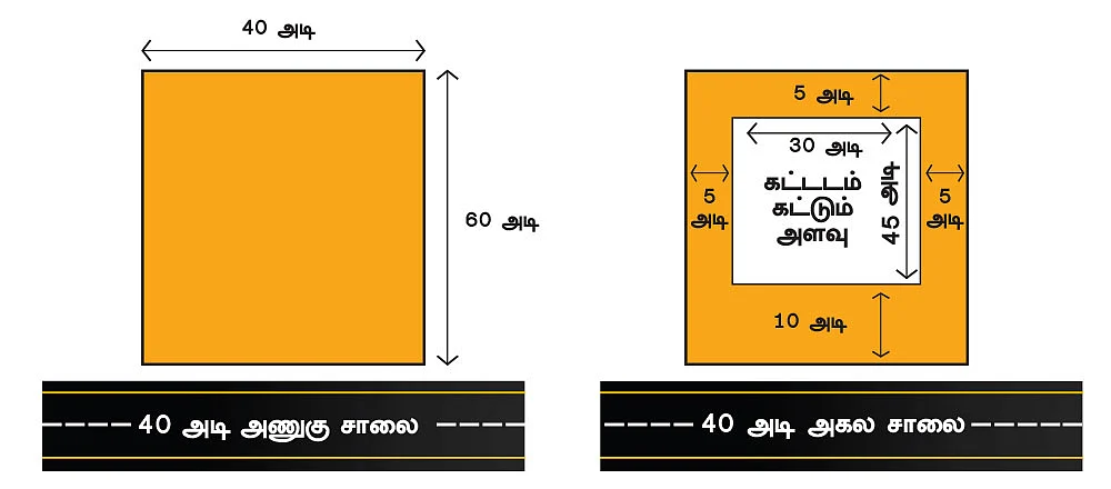 வரைபடம் 1
எஃப்.எஸ்.ஐ தரை இட குறியீடு 2.0 ஆகும். 40 அடி அணுகுசாலைக்கு பக்கத் திறவிடம் அமையப் பெறுவது என 2,400 சதுர அடி மனையில் 4,800 சதுர அடி கட்டடம் கட்டலாம்.
வரைப் படம் 2
இது ஒவ்வொரு பயன்பாட்டு பகுதிக்கும் மாறுபடும். தரைத்தளம் முழுவதும் வாகனம் நிறுத்துமிடம் அமையப் பெற்றால் அந்த தளம் சதுரடி எஃப்.எஃஸ்.ஐ கணக்கில் சேராது;