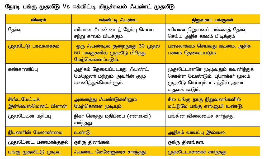 பங்கு Vs பங்கு சார்ந்த ஃபண்ட் முதலீடு... உங்களுக்கு ஏற்றது எது?
