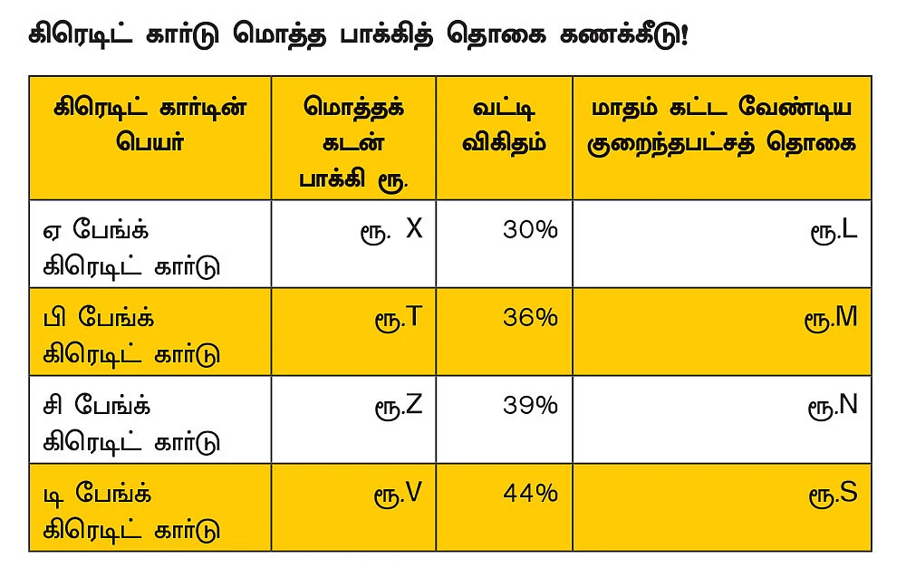அதிக வட்டியில் கிரெடிட் கார்டு கடன்... மீண்டுவருவது எப்படி?