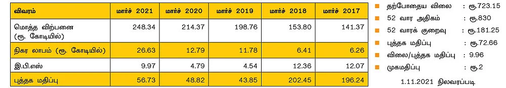 அக்ரிசில் லிமிடெட்! (NSE SYMBOL: ACRYSIL, BSE CODE: 524091)