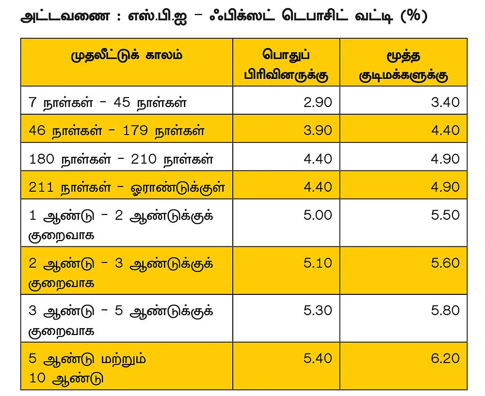 ஃபிக்ஸட் டெபாசிட்... ரிஸ்க் இல்லாத முதலீடு... உத்தரவாதமான வருமானம்..!