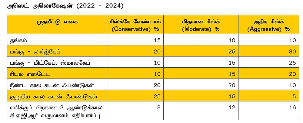 முதலீடு 2022: தங்கம், மியூச்சுவல் ஃபண்ட், ரியல் எஸ்டேட், பங்குச் சந்தை... எதில்... எவ்வளவு?