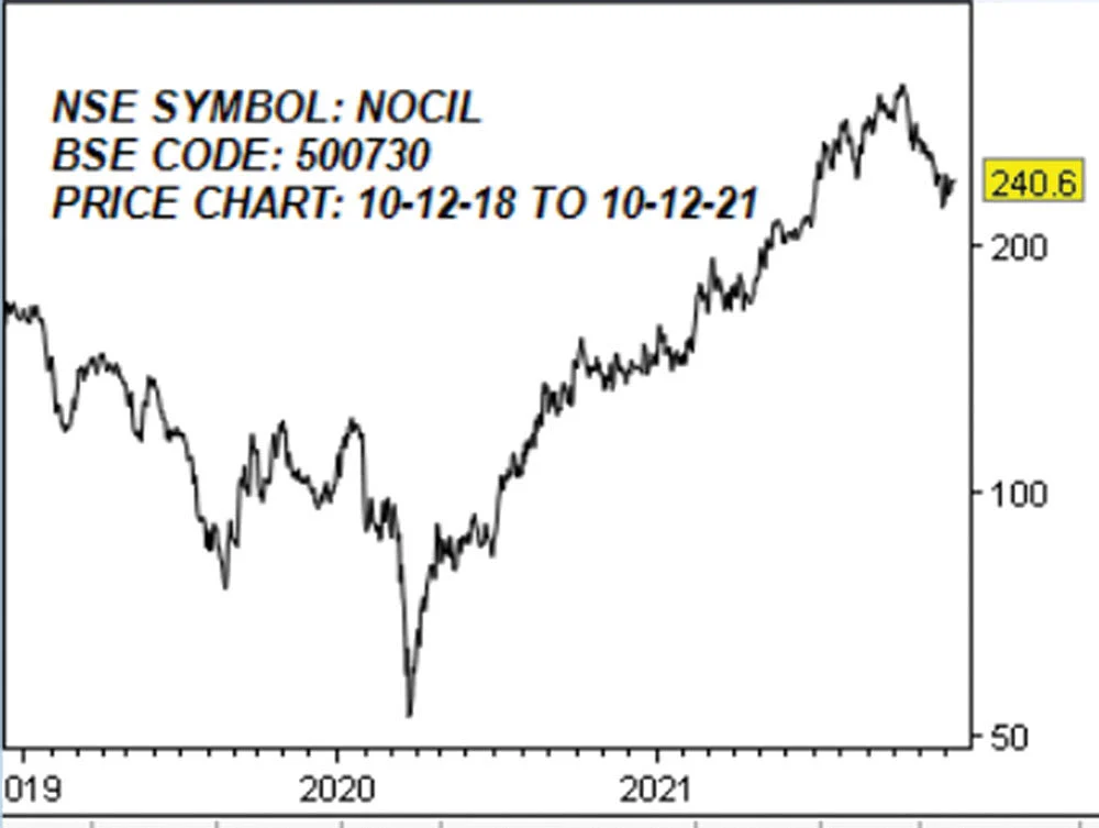நோசில் லிமிடெட்! (NSE SYMBOL: NOCIL, BSE CODE: 500730)