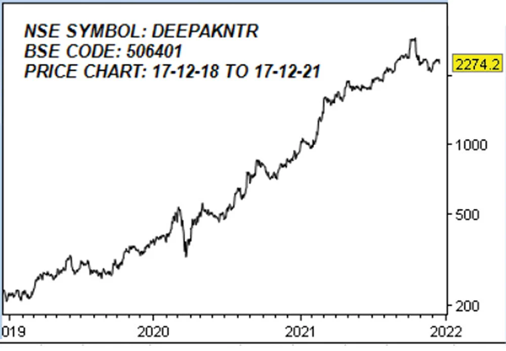 தீபக் நைட்ரைட் லிமிடெட்! (NSE SYMBOL: DEEPAKNTR, BSE CODE: 506401)