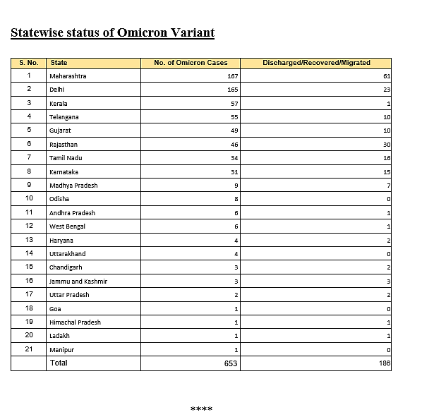 மாநில வாரியாக ஒமைக்ரான் பாதிப்பு