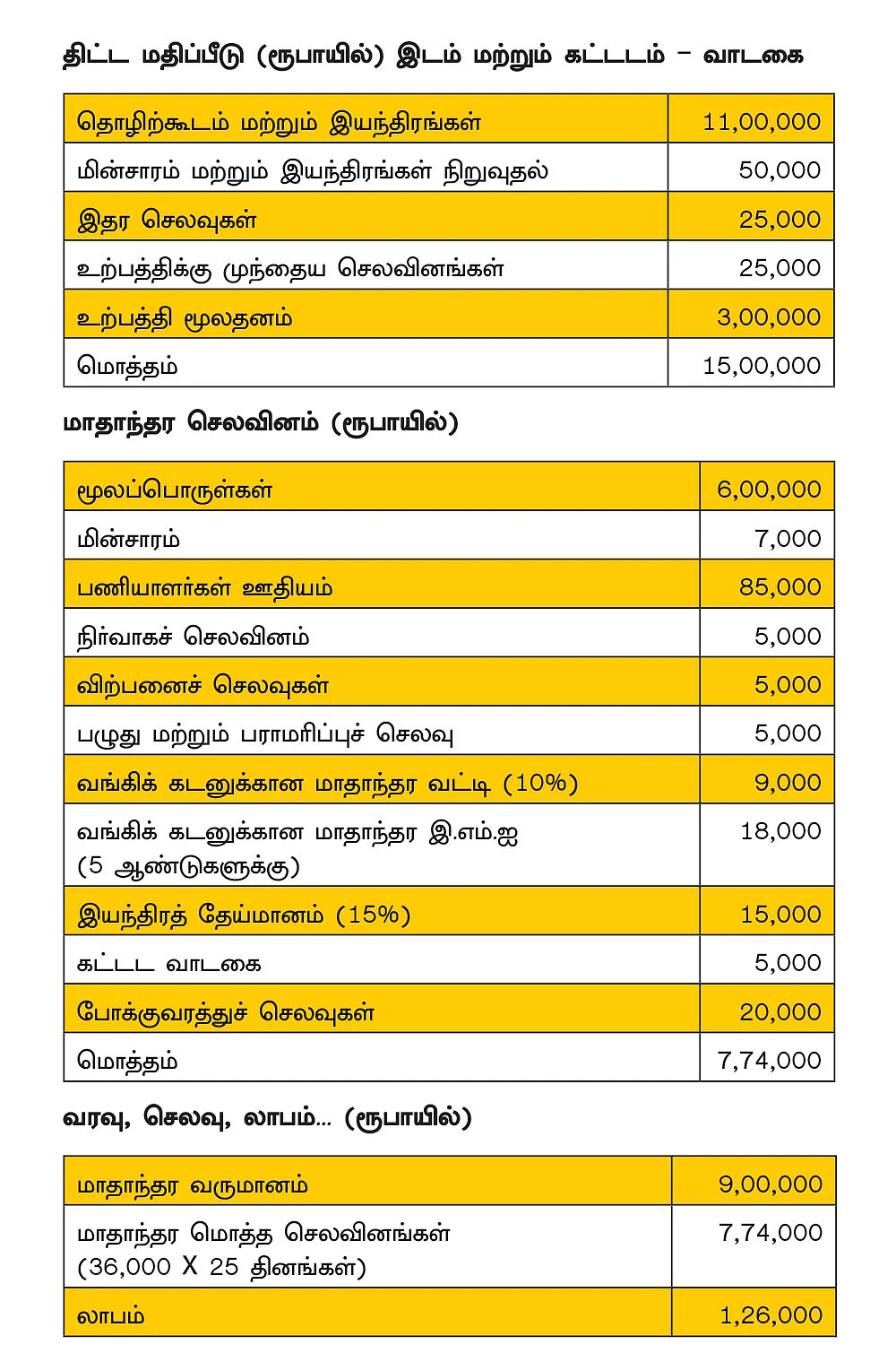 தித்திப்பான வருமானம் தரும்
மாம்பழ ஜூஸ் தயாரிப்பு!