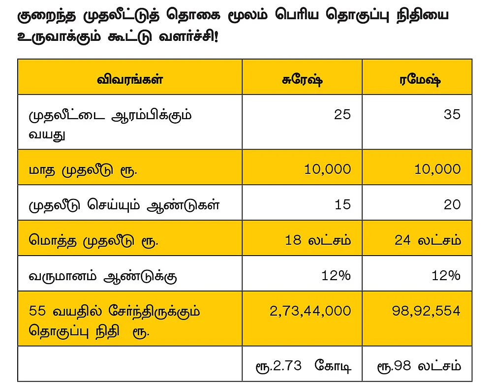 கோடீஸ்வரர் கனவு நனவாக ஓர் எளிய தீர்வு..!