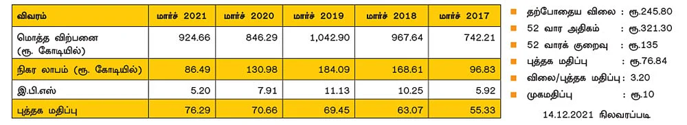 நோசில் லிமிடெட்! (NSE SYMBOL: NOCIL, BSE CODE: 500730)