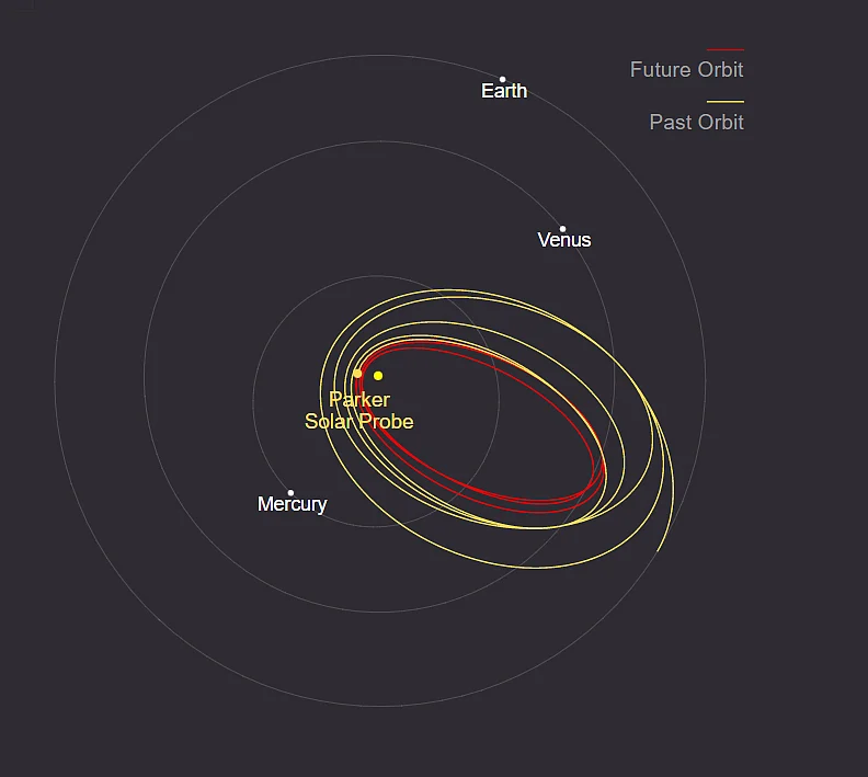 Parker Solar Probe சூரியனை சுற்றி வரும் பாதை