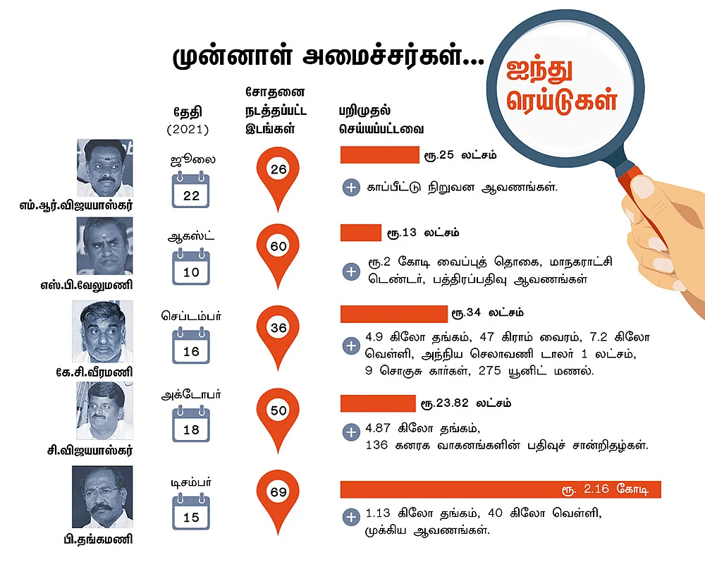 தாய்லாந்து முதலீடு... தேர்தல் செலவுக்கு செக்... தங்கமணி ரெய்டு பின்னணி!