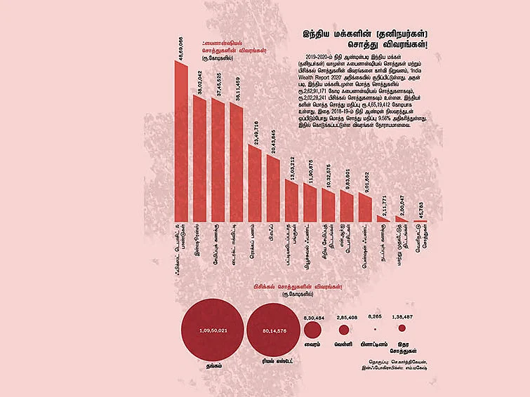 இந்திய மக்களின் (தனிநபர்கள்) சொத்து விவரங்கள்!