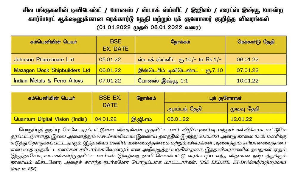 ஷேர்லக்: புதிய பங்கு வெளியீடு...
சாதனை படைத்த 2021
