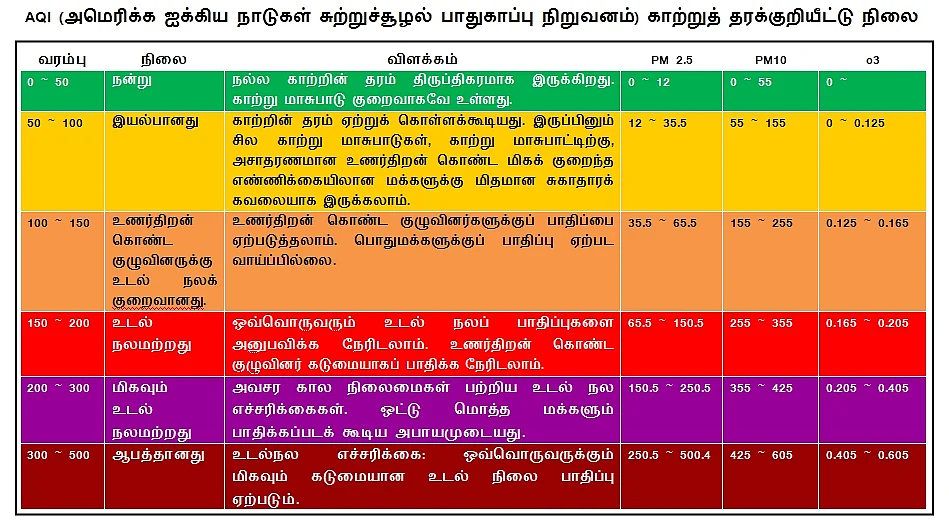 AQI காற்றுத் தரக்குறியீட்டு நிலை