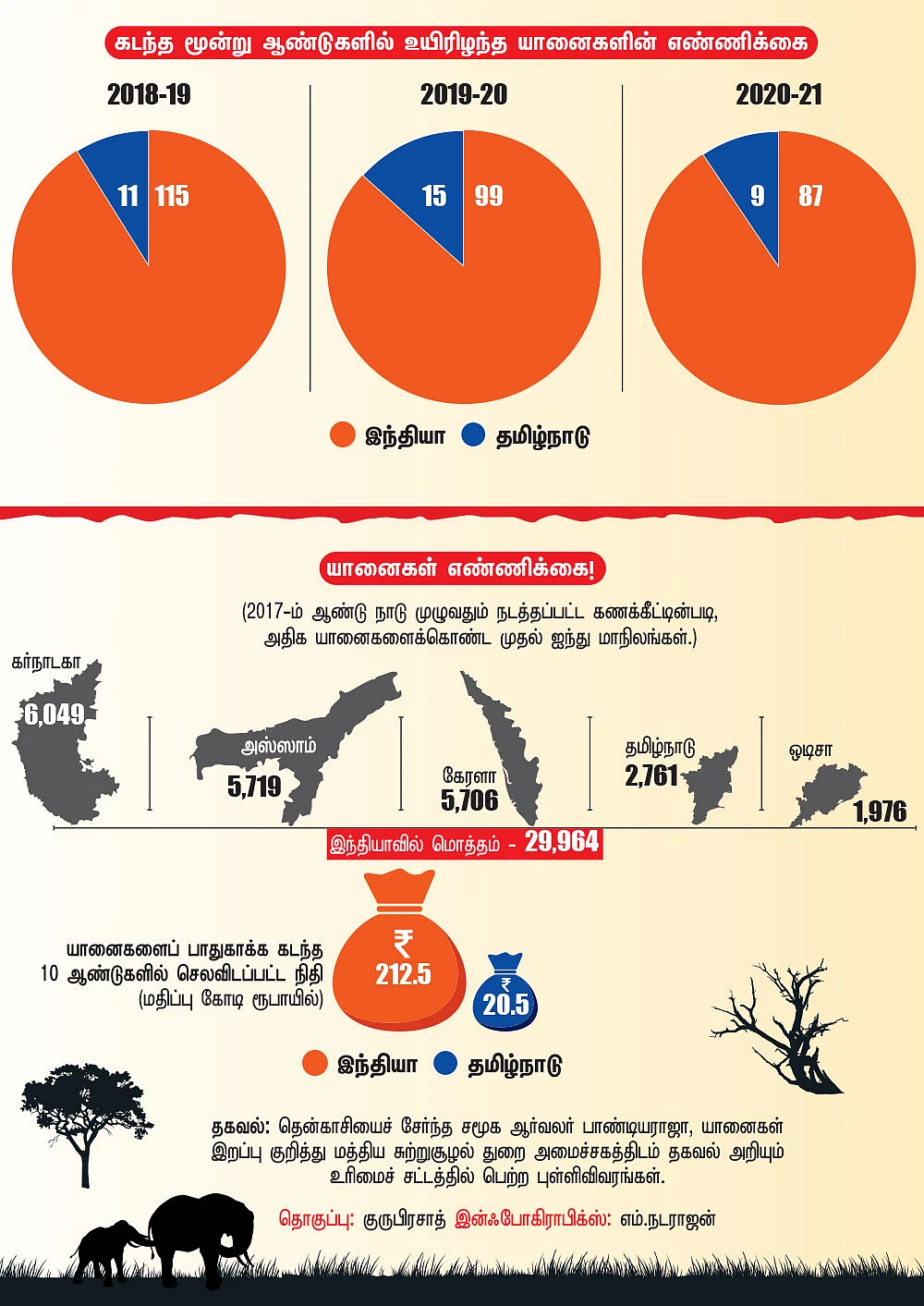 யானைகள் இறப்பு