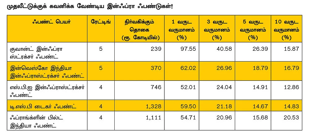 ஏற்றத்தை நோக்கி இன்ஃப்ரா துறை... எந்தெந்த ஃபண்டுகளில் முதலீடு செய்யலாம்?