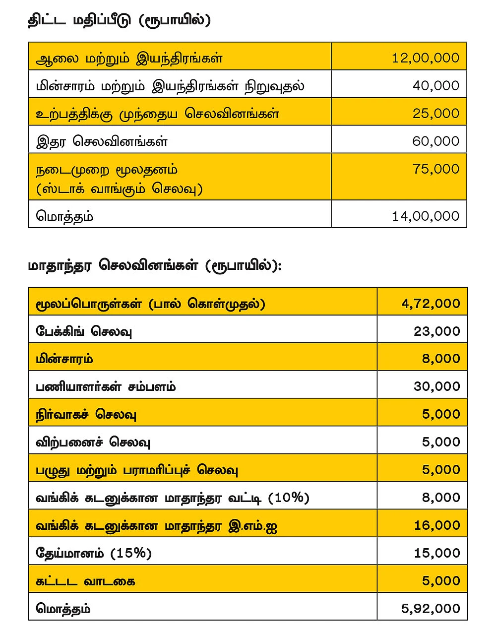 பால், தயிர், நெய், பால்கோவா...
பட்டையைக் கிளப்பும் பால் பண்ணைத் தொழில்!
