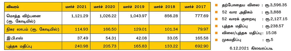 ஃபைன் ஆர்கானிக் இண்டஸ்ட்ரீஸ்! (NSE SYMBOL: FINEORG, BSE CODE: 541557)