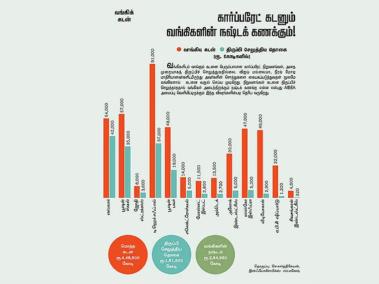 கார்ப்பரேட் கடனும் வங்கிகளின் நஷ்டக் கணக்கும்!